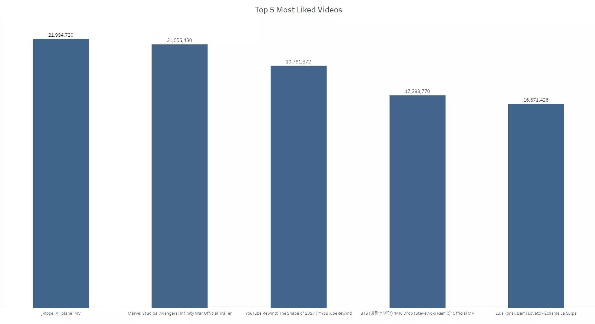 Data Visualization